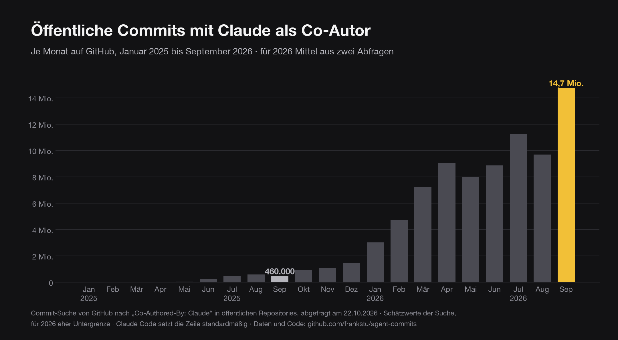 Öffentliche Commits mit Claude als Co-Autor je Monat, Januar 2025 bis September 2026