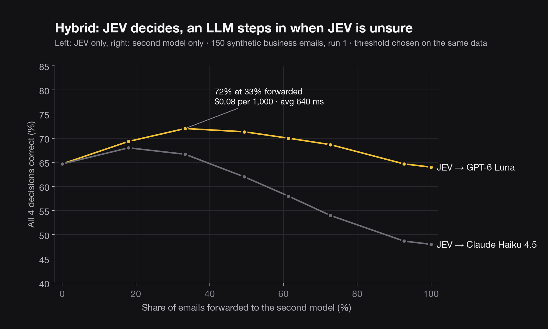 Hybrid curve: share of forwarded emails versus accuracy