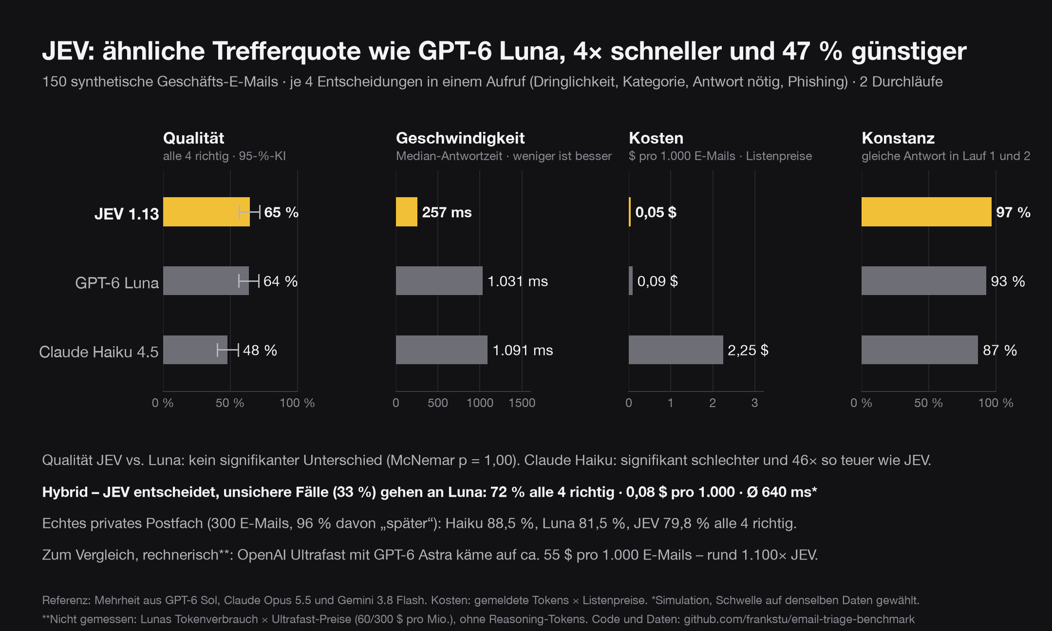 JEV, GPT-6 Luna und Claude Haiku 4.5 im Überblick