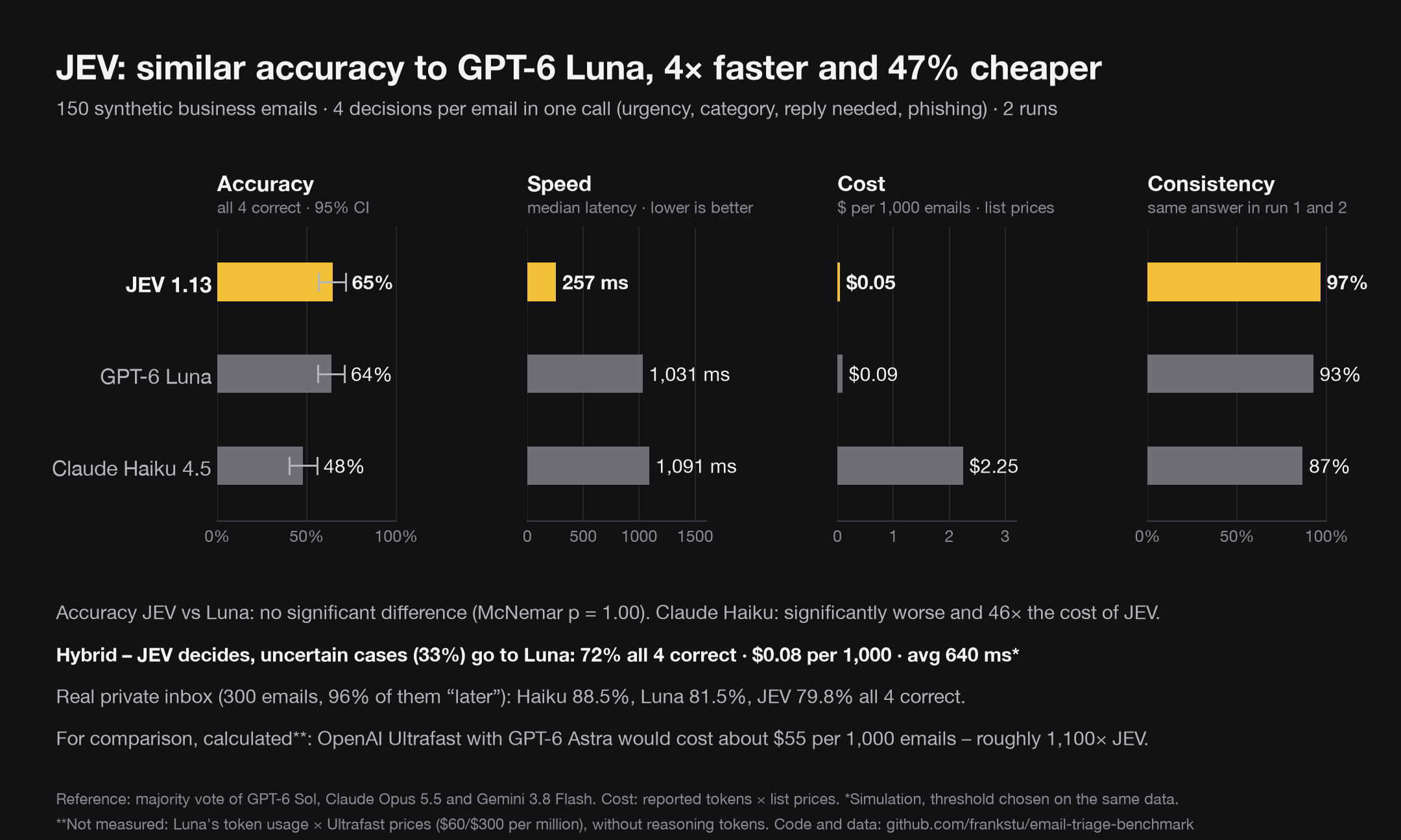 JEV, GPT-6 Luna and Claude Haiku 4.5 at a glance