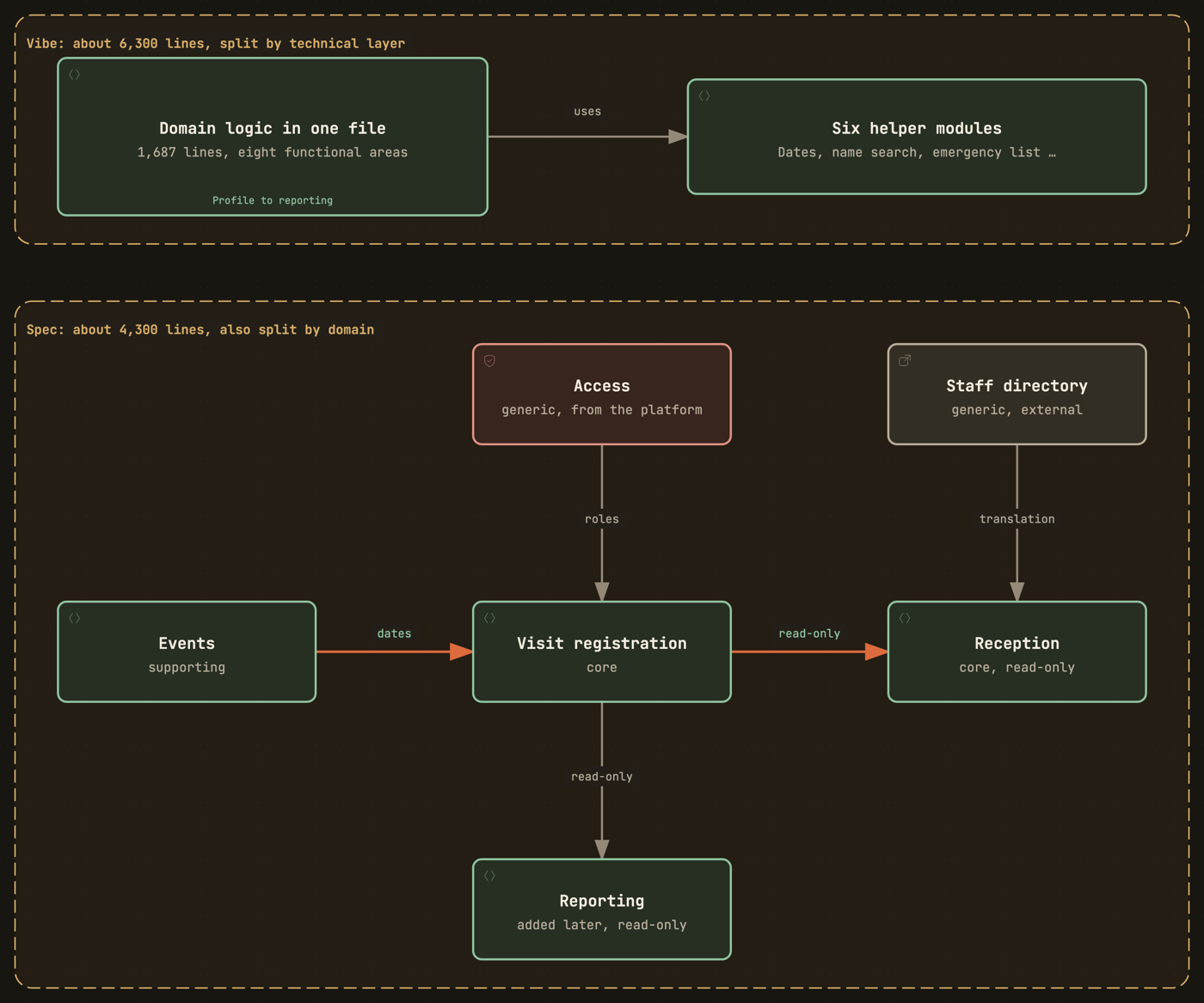 Top: the vibe version with its domain logic in one file; bottom: the spec version with one package per bounded context