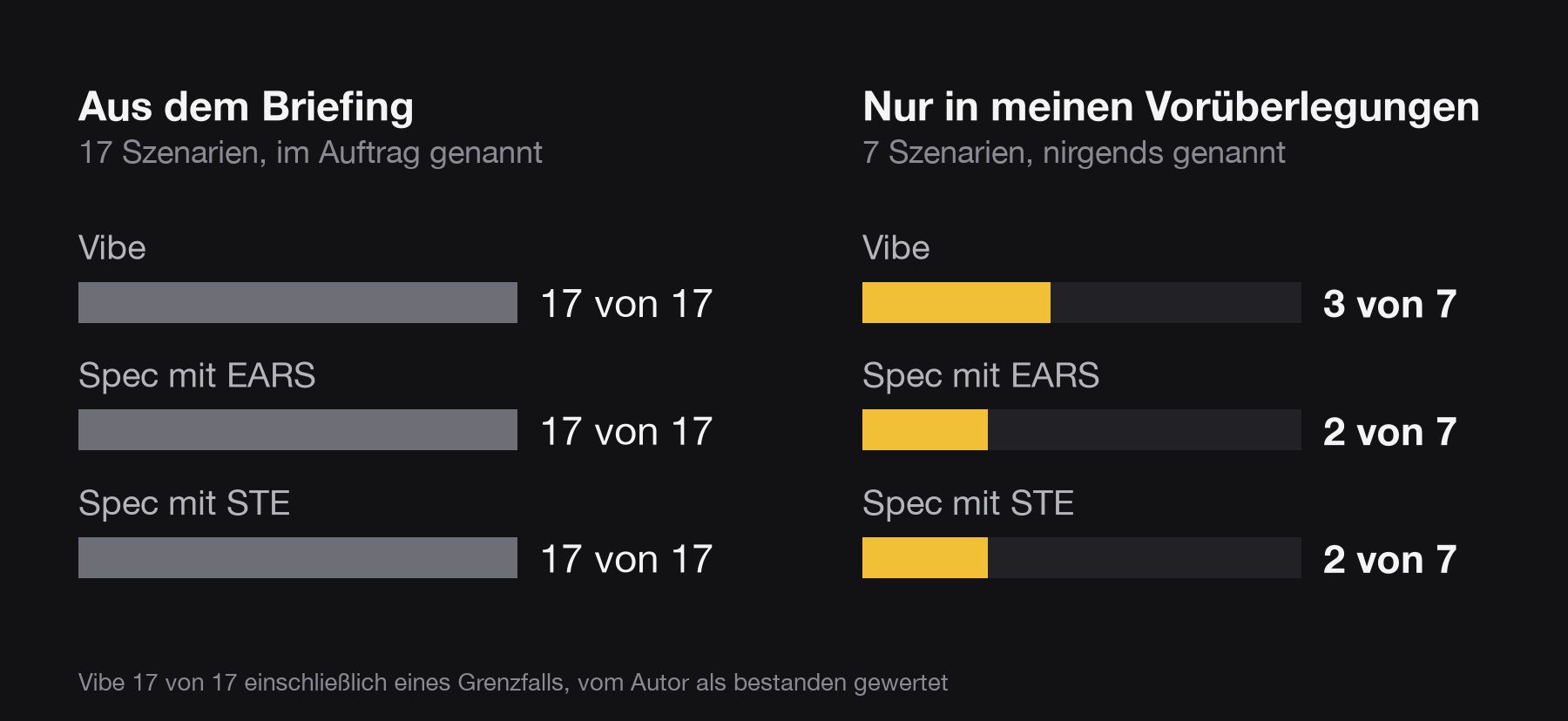 Abnahmeszenarien je Fassung: aus dem Briefing alle bestanden, aus den Vorüberlegungen nur zwei bis drei von sieben
