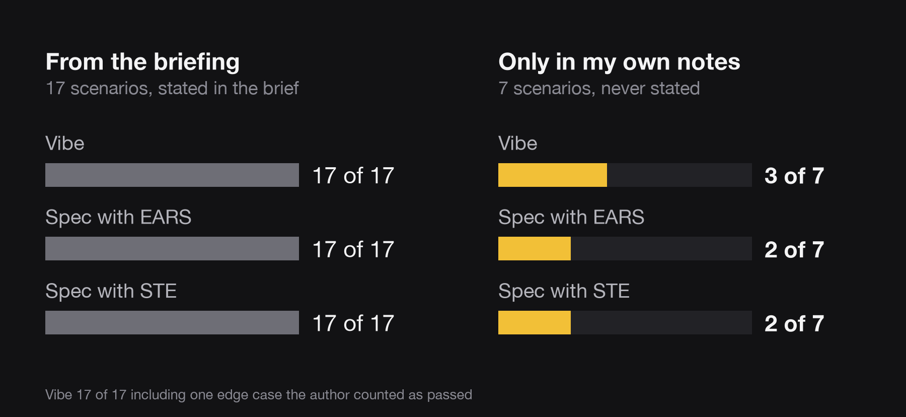 Acceptance scenarios per version: all passed those from the briefing, only two to three of seven from the preliminary notes